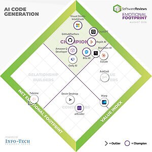 Six AI Code Generation Solutions Named Champions in Info-Tech Research Group's 2026 Emotional Footprint Report