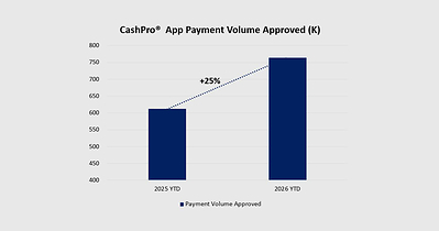 CashPro App transaction volume has increased 25%