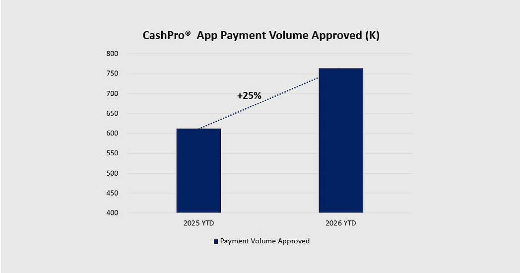 BofA's CashPro App facilitates more than €100 billion in payments approved European companies