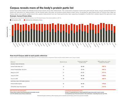 Corpus reveals more of the body's protein parts list (Figure 1).