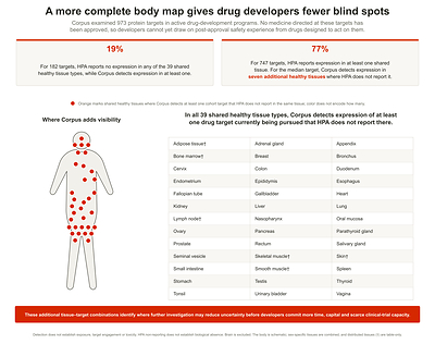 A more complete body map gives drug developers fewer blind spots (Figure 2).