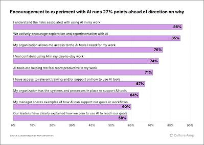 Culture Amp's 2026 AI at Work Benchmark: 85% Are Encouraged to Use AI. 42% Don't Know Why