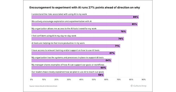 Culture Amp's 2026 AI at Work Benchmark: 85% Are Encouraged to Use AI. 42% Don't Know Why