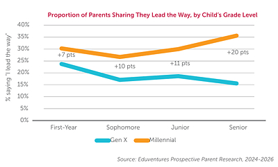 Proportion of Parents/Guardians Sharing They Lead the Way, by Child’s Grade Level Proportion of Parents/Guardians Sharing They Lead the Way, by Child’s Grade Level