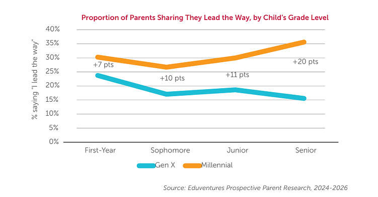 The New Power Players in College Decisions: Millennial Parents