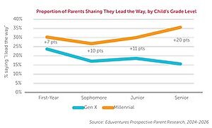 The New Power Players in College Decisions: Millennial Parents