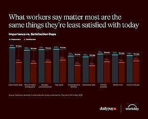 New Research on Frontline Workers Finds Widening Expectation Gap in Schedule Flexibility, Pay Clarity and Digital Tools