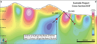 Figure 3: North-looking cross-section B-B’ showing the extension of gold mineralization in ES-342, 86 m southeast of the 2021 McIntosh resource. This intercept is associated with the margin of a low magnetic susceptibility anomaly. Figure 3: North-looking cross-section B-B’ showing the extension of gold mineralization in ES-342, 86 m southeast of the 2021 McIntosh resource. This intercept is associated with the margin of a low magnetic susceptibility anomaly.