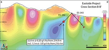 Figure 3: North-looking cross-section B-B’ showing the extension of gold mineralization in ES-342, 86 m southeast of the 2021 McIntosh resource. This intercept is associated with the margin of a low magnetic susceptibility anomaly.