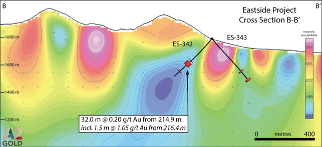 Figure 3: North-looking cross-section B-B’ showing the extension of gold mineralization in ES-342, 86 m southeast of the 2021 McIntosh resource. This intercept is associated with the margin of a low magnetic susceptibility anomaly. Figure 3: North-looking cross-section B-B’ showing the extension of gold mineralization in ES-342, 86 m southeast of the 2021 McIntosh resource. This intercept is associated with the margin of a low magnetic susceptibility anomaly.