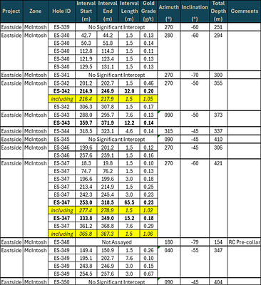 Table 1: Gold assay results from Phase 1 RC drill program at the McIntosh target. Table 1: Gold assay results from Phase 1 RC drill program at the McIntosh target.
