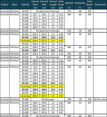 Table 1: Gold assay results from Phase 1 RC drill program at the McIntosh target.