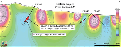 Figure 2: North-looking cross-section A-A’ showing the new mineralized gold zone in ES-347, approximately 370 m southwest of the 2021 McIntosh resource associated with the margin of a low magnetic susceptibility anomaly . Figure 2: North-looking cross-section A-A’ showing the new mineralized gold zone in ES-347, approximately 370 m southwest of the 2021 McIntosh resource associated with the margin of a low magnetic susceptibility anomaly .