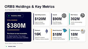 A Eightco Holdings (NASDAQ: ORBS) informa participações totais de aproximadamente US$ 380 milhões, incluindo OpenAI, Beast Industries, mais de 16.000 ETH e quase 302 milhões de tokens WLD