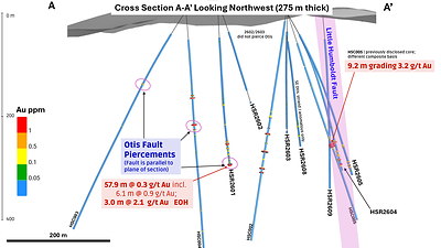 Figure 2. Cross section A–A′ looking northwest (275 m corridor). Circled intervals are Otis Fault pierces. The Otis Fault is parallel to the section. HSR2601 terminates in plus-gram mineralization. HSR2602 and HSR2603 did not pierce Otis. HSC005 is previously disclosed Phase 1 core and is not part of this RC batch.