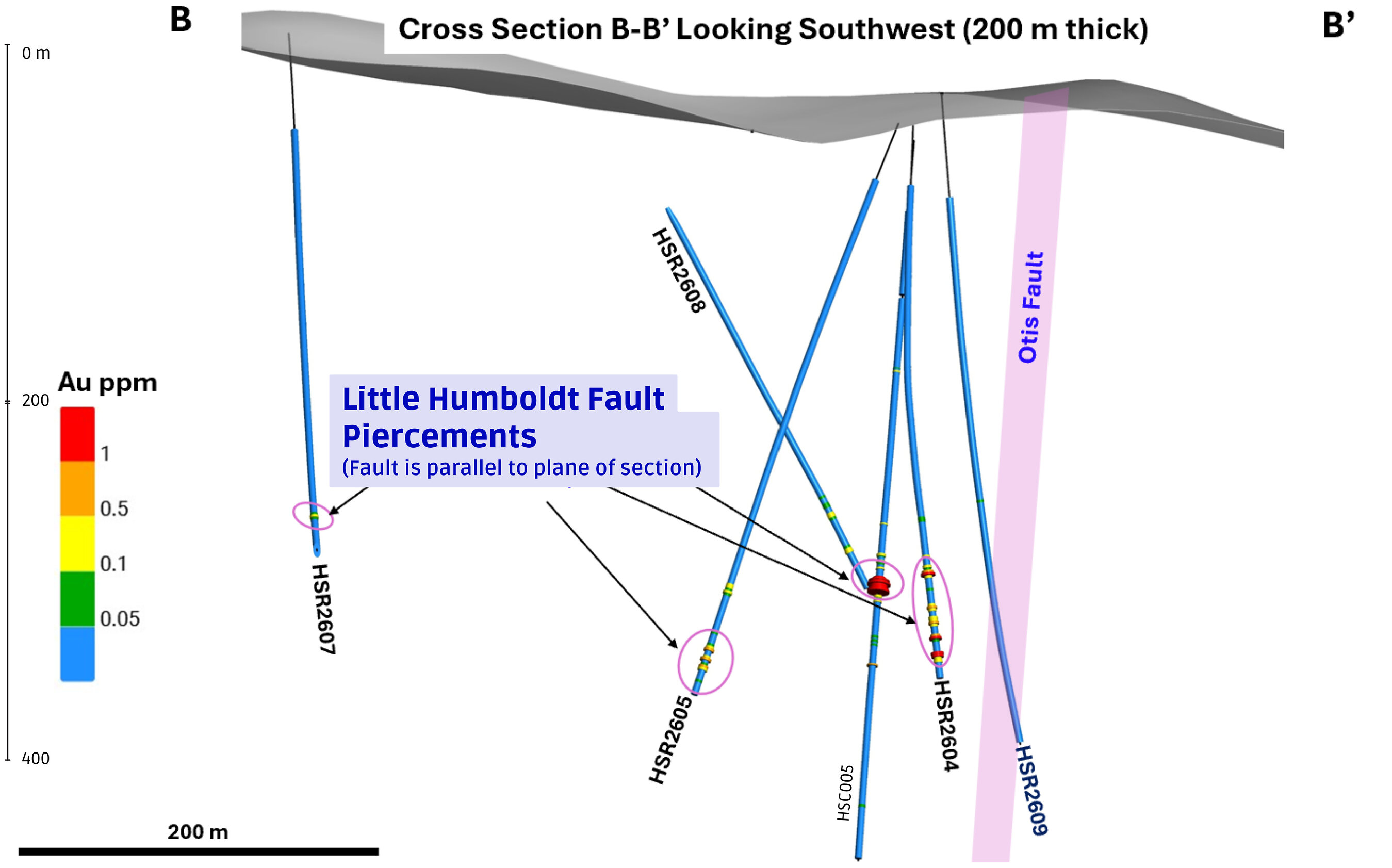 Figure 4. Cross section B–B′ looking southwest (200 m corridor). Circled intervals are Little Humboldt Fault pierces; that fault is parallel to the section. Figure 4. Cross section B–B′ looking southwest (200 m corridor). Circled intervals are Little Humboldt Fault pierces; that fault is parallel to the section.