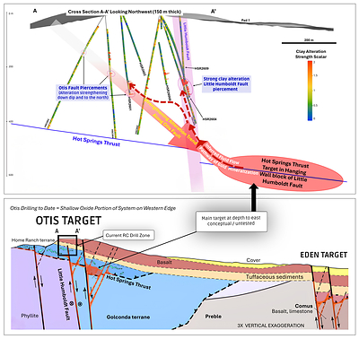 Figure 5. Conceptual model of the Hot Springs Range Project. Upper panel: section A–A′ looking northwest (150 m corridor), traces coloured by clay-alteration strength (Terracore SWIR). Circled intervals are Otis pierces. Arrows, alteration trend, inferred fluid pathway, and the Hot Springs Thrust oval are interpretive. HSR2608 and HSR2609 assays are in this release (anomalous only); HSR2609 stopped short of the intended fault. Lower panel: district schematic, 3× vertical exaggeration. Box = A–A′ / current Otis RC window. Deeper target to the east / northeast is a large conceptual Turquoise Ridge–analogue volume and is untested; the analogy is exploratory and not a mineral resource. Eden is not part of this assay batch.