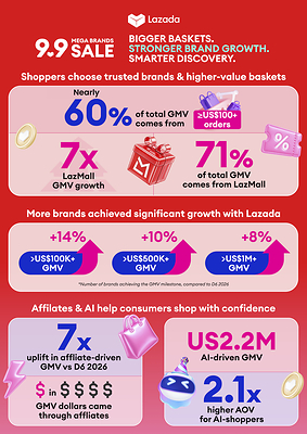 Highlights from the Lazada 9.9 Mega Brands Sale 2026