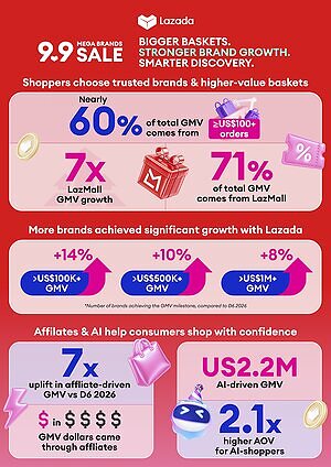 Lazada 9.9 Mega Brands Sale Fuels Brand Growth, with More Brands Joining Lazada's Million-Dollar Club