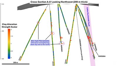 Figure 3. Section A–A′ looking northwest (200 m corridor), traces coloured by clay-alteration strength (Terracore SWIR). Otis pierces circled. HSR2608 gold assays are reported in this release (anomalous only). Clay-alteration spectra for HSR2608 are pending and are not gold assays.