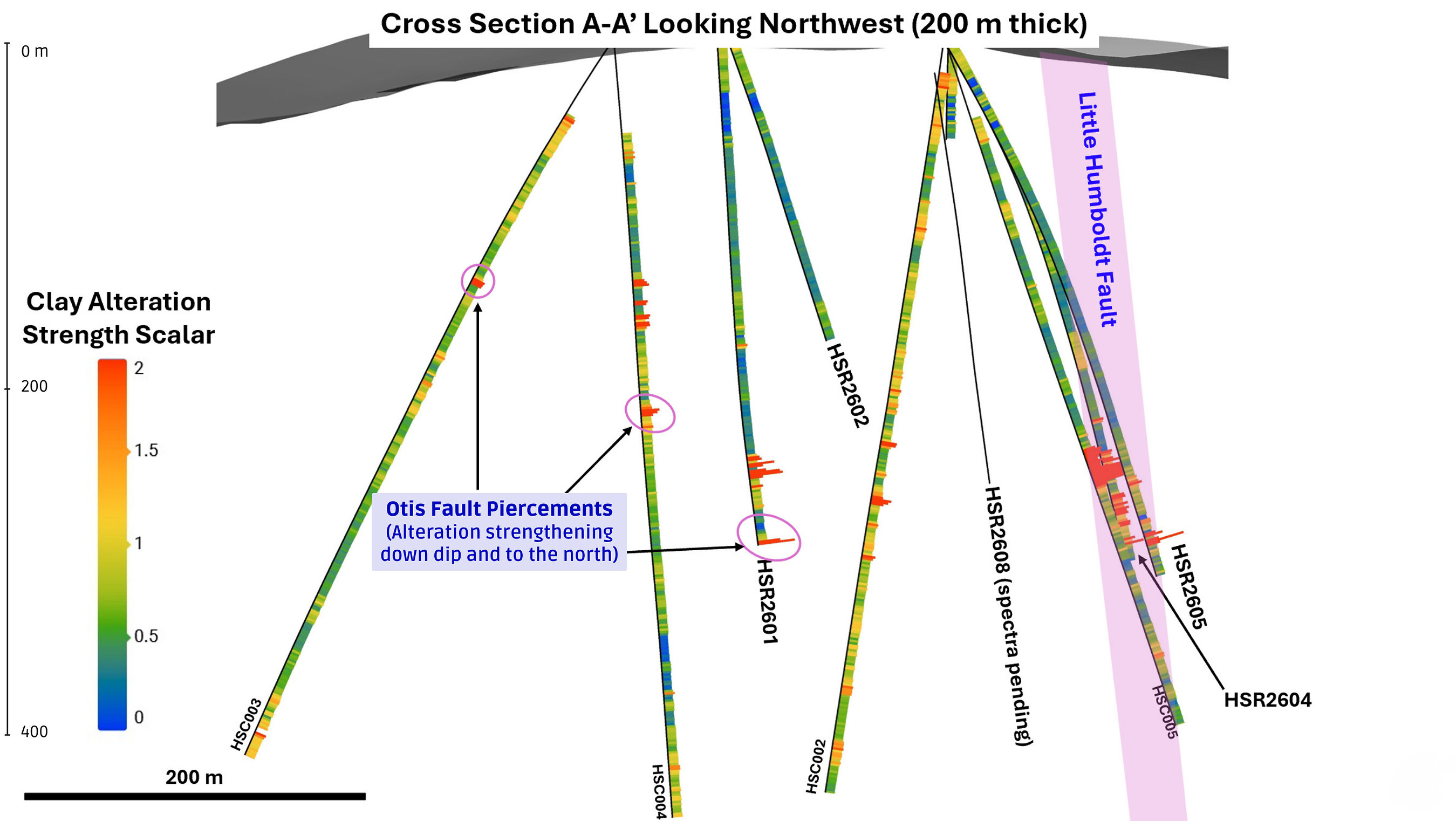 Figure 3. Section A–A′ looking northwest (200 m corridor), traces coloured by clay-alteration strength (Terracore SWIR). Otis pierces circled. HSR2608 gold assays are reported in this release (anomalous only). Clay-alteration spectra for HSR2608 are pending and are not gold assays. Figure 3. Section A–A′ looking northwest (200 m corridor), traces coloured by clay-alteration strength (Terracore SWIR). Otis pierces circled. HSR2608 gold assays are reported in this release (anomalous only). Clay-alteration spectra for HSR2608 are pending and are not gold assays.