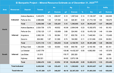 Figure 2 – El Barqueño Project Mineral Resource Estimate by Mineralized Zone. (1) Converted to AuEq based on metal prices of $3,800/oz Au, $40.00/oz Ag and $4.80/lb Cu. (2) The historical resource estimate has an effective date of December 31, 2025, was prepared by Agnico Eagle, and was disclosed in Agnico Eagle's February 12, 2026 news release, available at www.agnicoeagle.com under News Releases dated February 12, 2026.