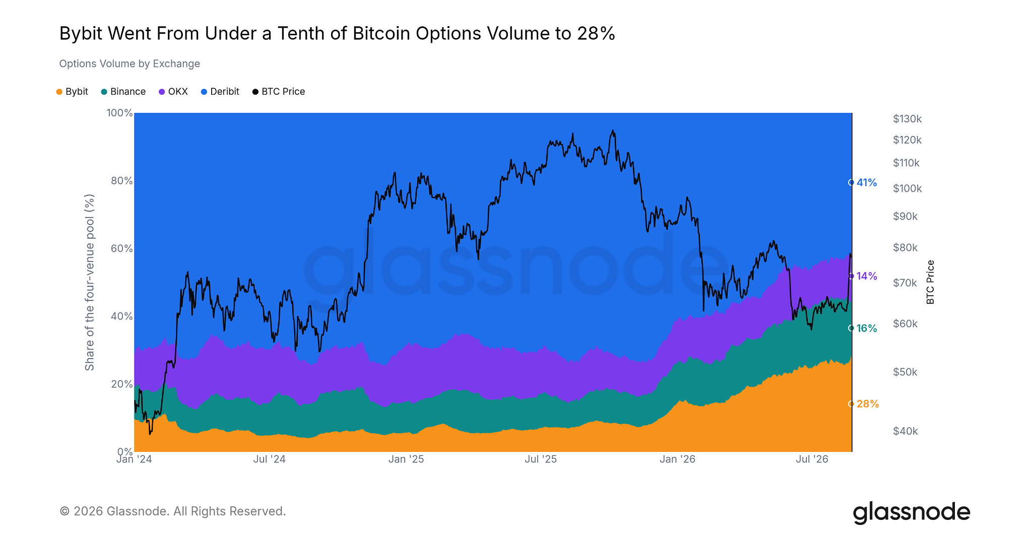 Crypto Options Approach Half of Bitcoin Derivatives Market as Bybit Captures 28% of Tracked Volume, Glassnode Report Finds