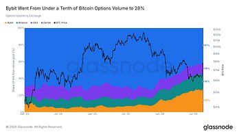 Crypto Options Approach Half of Bitcoin Derivatives Market as Bybit Captures 28% of Tracked Volume, Glassnode Report Finds Crypto Options Approach Half of Bitcoin Derivatives Market as Bybit Captures 28% of Tracked Volume, Glassnode Report Finds