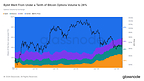 Crypto Options Approach Half of Bitcoin Derivatives Market as Bybit Captures 28% of Tracked Volume, Glassnode Report Finds