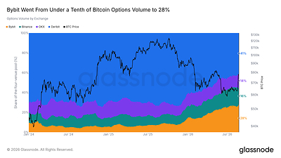 Crypto Options Approach Half of Bitcoin Derivatives Market as Bybit Captures 28% of Tracked Volume, Glassnode Report Finds