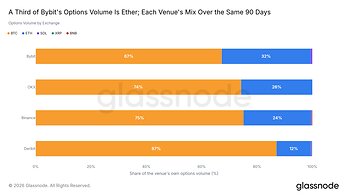 Crypto Options Approach Half of Bitcoin Derivatives Market as Bybit Captures 28% of Tracked Volume, Glassnode Report Finds Crypto Options Approach Half of Bitcoin Derivatives Market as Bybit Captures 28% of Tracked Volume, Glassnode Report Finds
