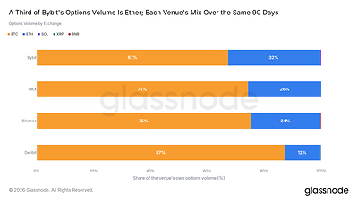 Crypto Options Approach Half of Bitcoin Derivatives Market as Bybit Captures 28% of Tracked Volume, Glassnode Report Finds