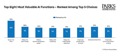 Parks Associates: 54% of AI Users Rank Saving Time Among AI's Most Valuable Benefits