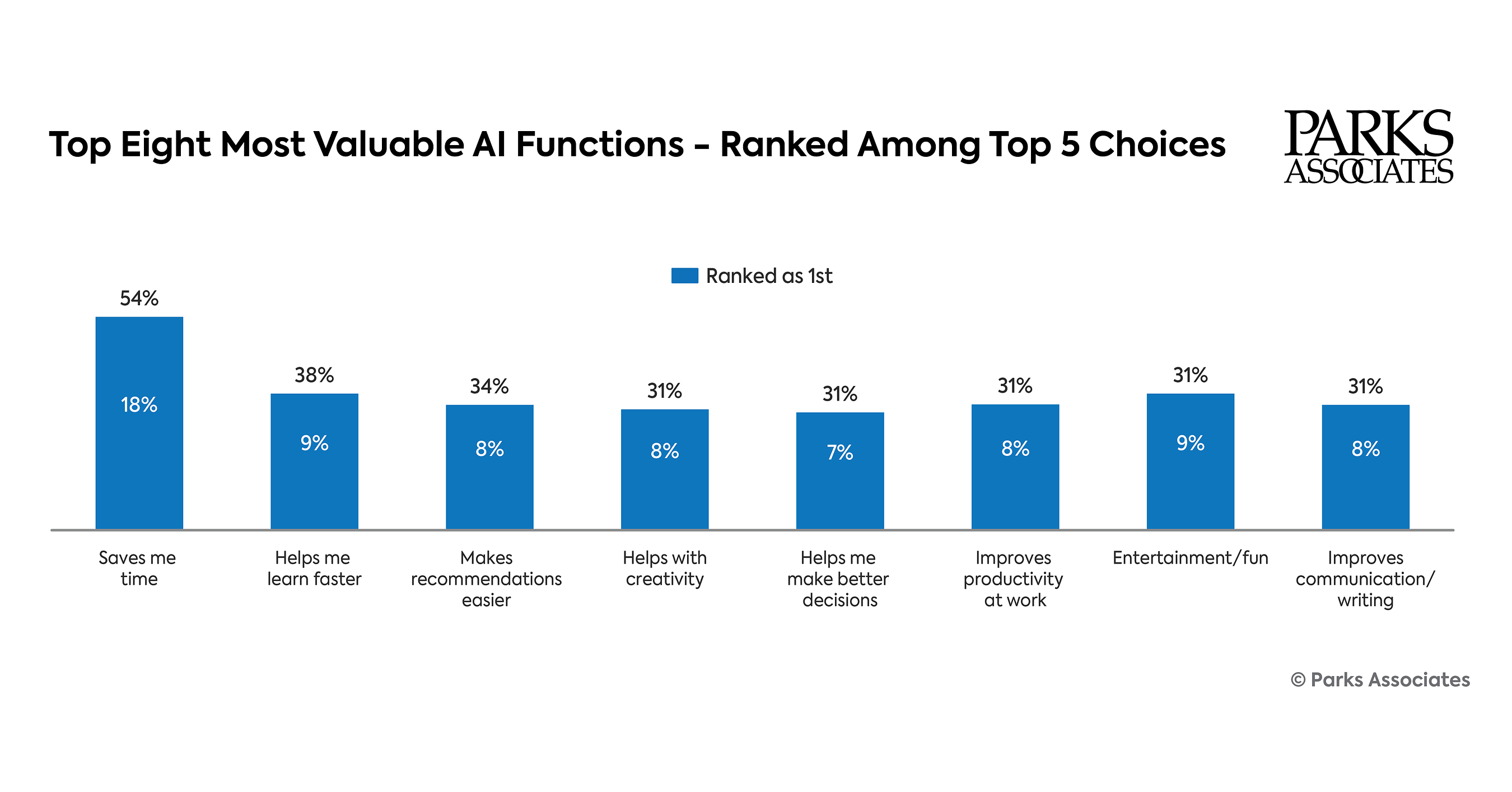 Parks Associates: 54% of AI Users Rank Saving Time Among AI's Most Valuable Benefits