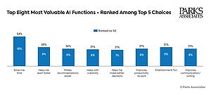 Parks Associates: 54% of AI Users Rank Saving Time Among AI's Most Valuable Benefits