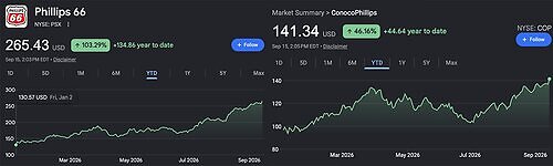 Philips 66 stock