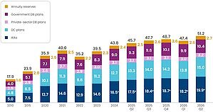 ICI: US Retirement Assets Soar to $51.2 Trillion