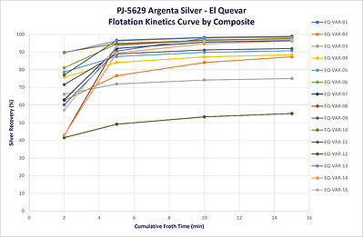 Argenta Silver Reports Up to 96% Silver Recovery and 14,857 g/t Ag Concentrate from Initial Cleaner Flotation Tests at El Quevar