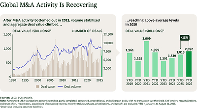 Global M&amp;A Value Rises as Megadeals Return, but the Recovery Remains Narrow