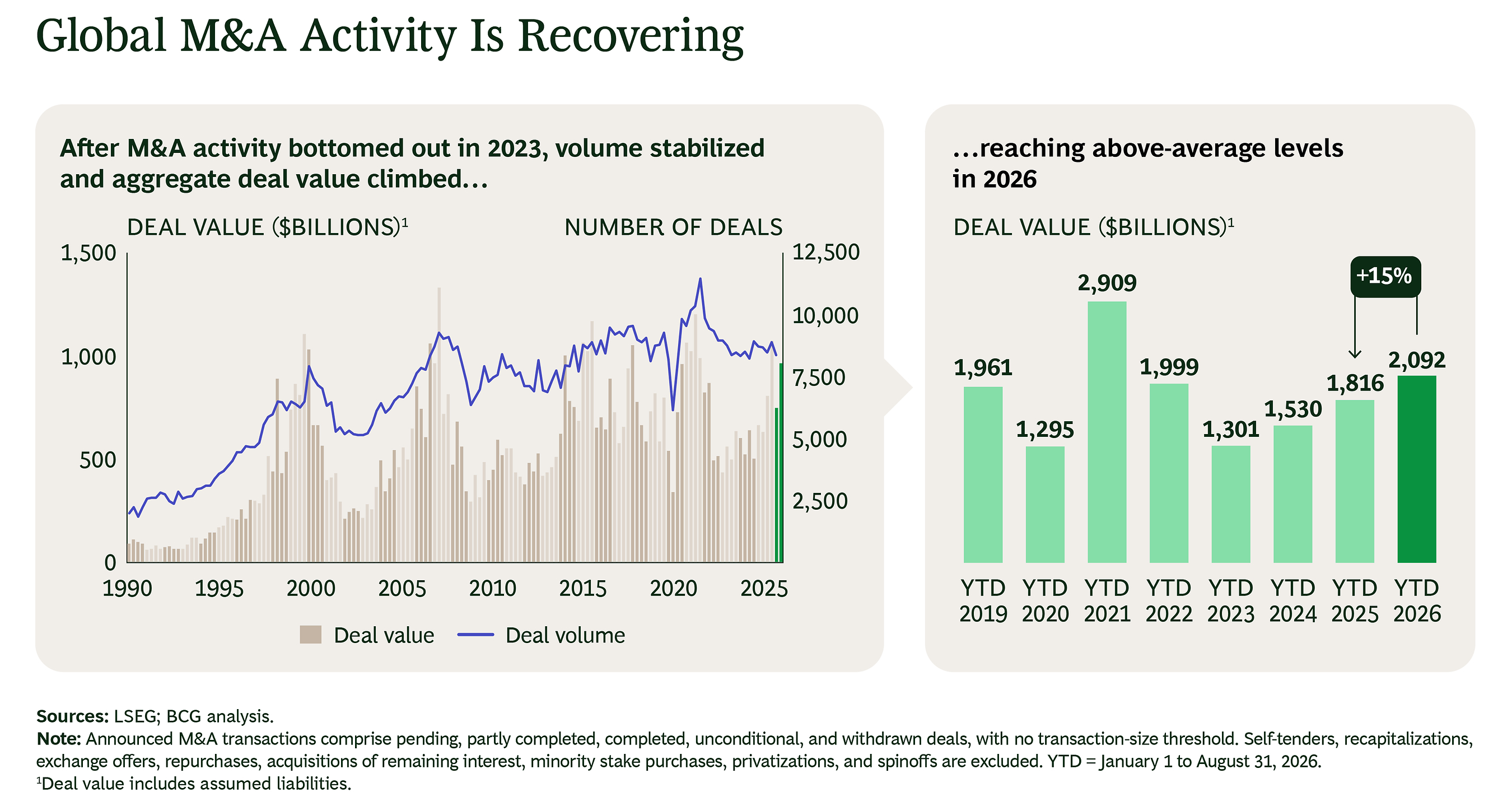 Global M&A Value Rises as Megadeals Return, but the Recovery Remains Narrow