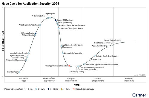 Hype Cycle for Application Security, 2026 Hype Cycle for Application Security, 2026