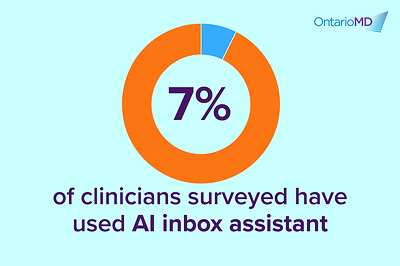 7% of clinicians surveyed have used AI inbox assistant 7% of clinicians surveyed have used AI inbox assistant