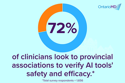 72% of clinicians look to provincial associations to verify AI tools' safety and efficacy.* 72% of clinicians look to provincial associations to verify AI tools' safety and efficacy.*