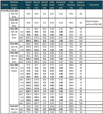 Table 1: Gold Assay Results from the 2026 Core Drill Program at the Castle Target