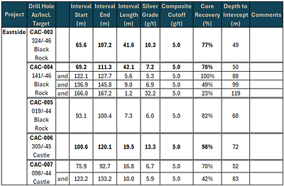 Table 2: Silver Assay Results from the 2026 Core Drill Program at the Castle Target