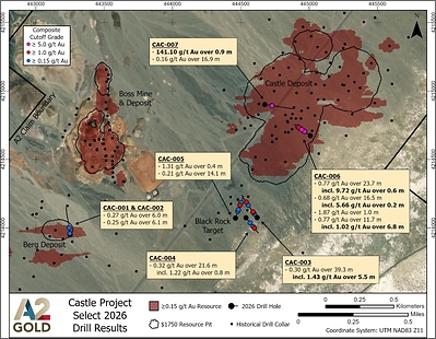 A2GOLD INTERSECTS 141.10 G/T GOLD OVER 0.9 METRES AT SHALLOW DEPTH AT CASTLE AND DEFINES HIGH-GRADE STRUCTURAL TARGETS