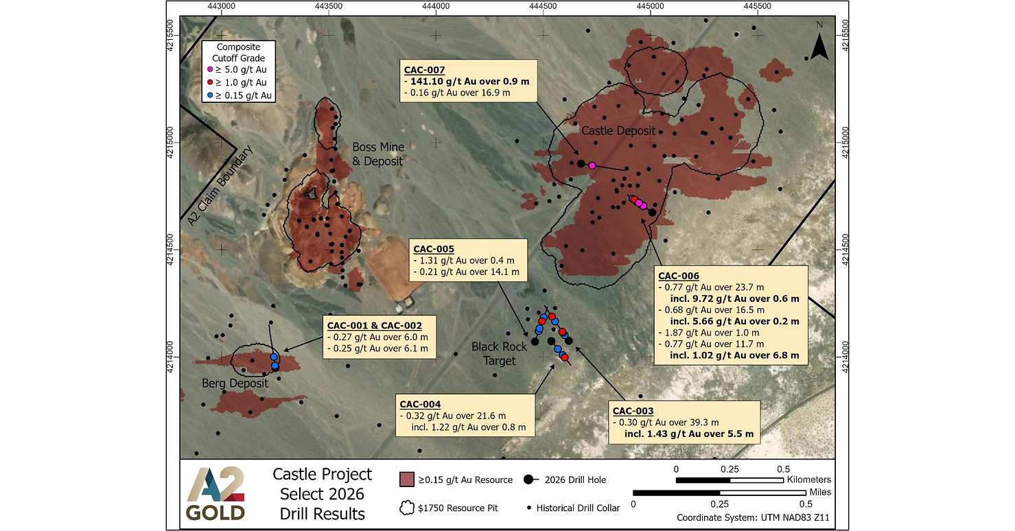 A2GOLD INTERSECTS 141.10 G/T GOLD OVER 0.9 METRES AT SHALLOW DEPTH AT CASTLE AND DEFINES HIGH-GRADE STRUCTURAL TARGETS