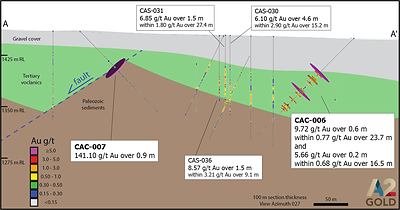 Figure 2: Northeast-looking cross-section A-A’ showing CAC-006, CAC-007, historical drill holes and gold intercepts in relation to the interpreted northwest-southeast structural corridor (parallel to this section) and favorable stratigraphic contacts.