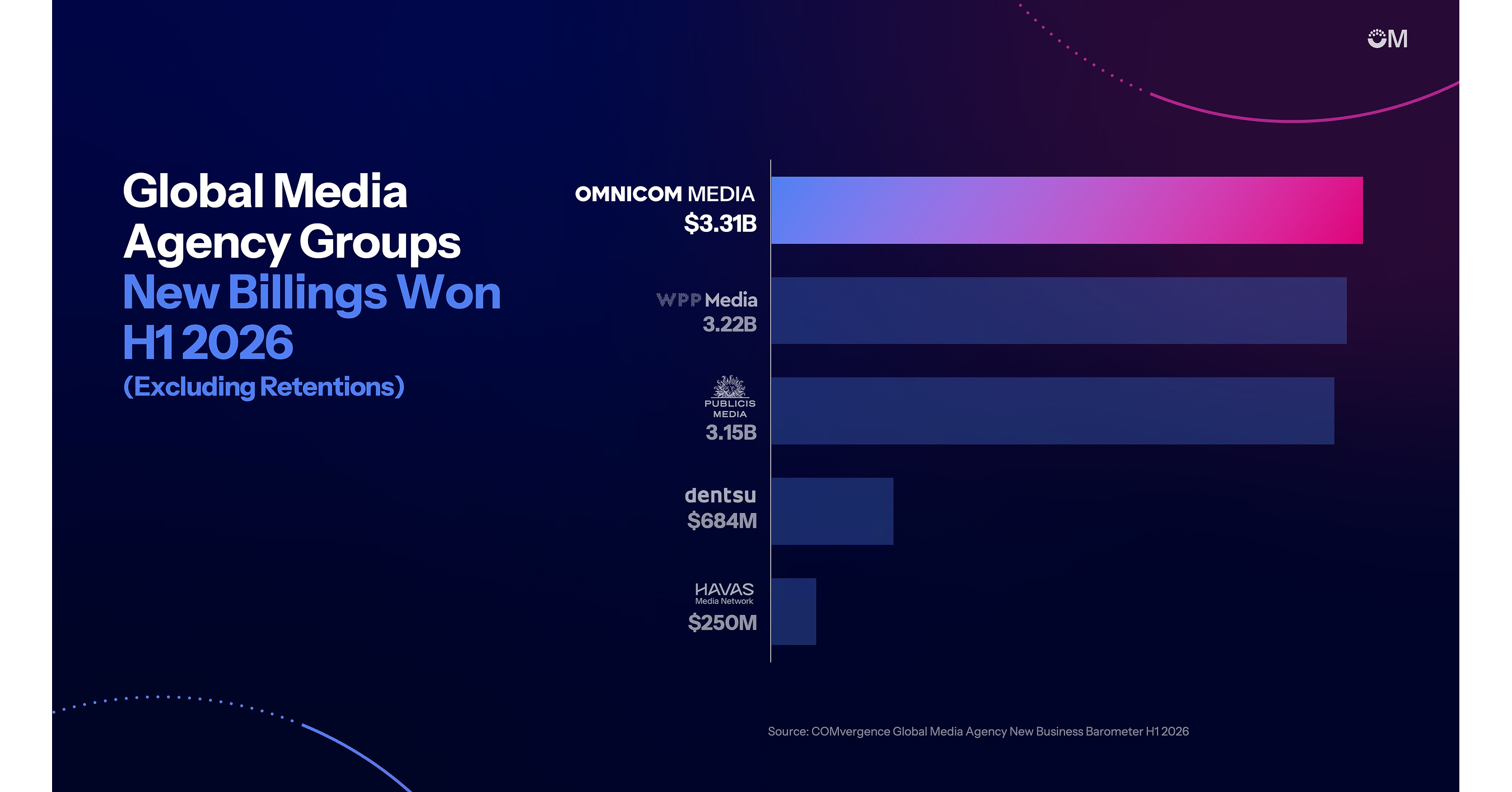 OMNICOM MEDIA WAS AWARDED $3.3 BILLION IN NEW BILLINGS IN H1 2026, MORE THAN ANY OTHER GLOBAL MEDIA GROUP