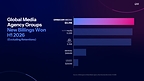 OMNICOM MEDIA WAS AWARDED .3 BILLION IN NEW BILLINGS IN H1 2026, MORE THAN ANY OTHER GLOBAL MEDIA GROUP  OMNICOM MEDIA WAS AWARDED $3.3 BILLION IN NEW BILLINGS IN H1 2026, MORE THAN ANY OTHER GLOBAL MEDIA GROUP CMV H1 2026 billings won  groups FINAL chart